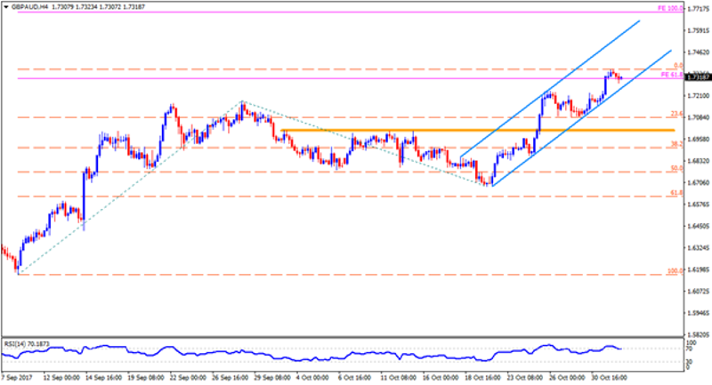 gbpaud