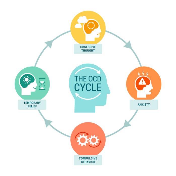 graphic showing the thought cycle of OCD
