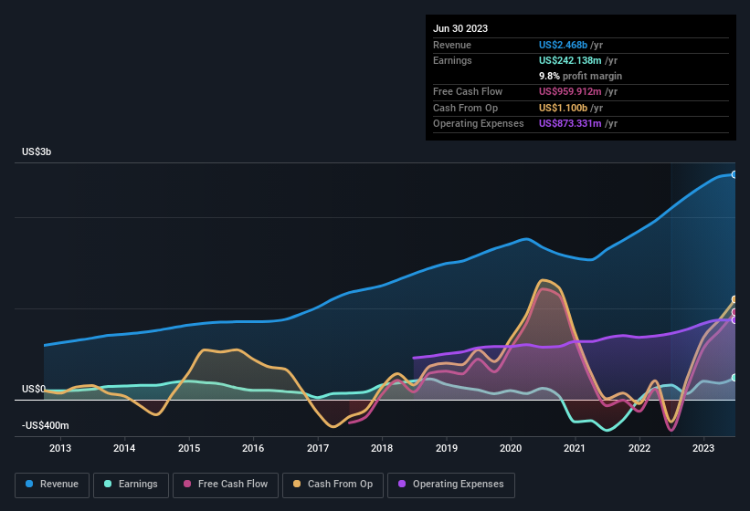 earnings-and-revenue-history