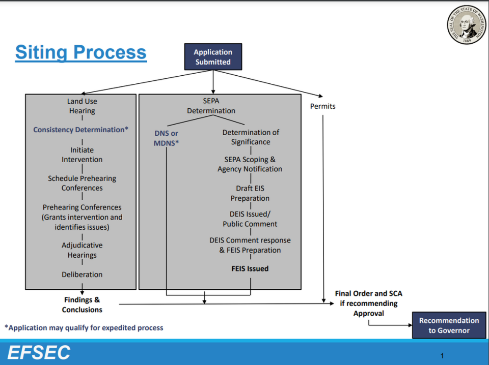 This chart shows EFSEC’s siting process. EFSEC