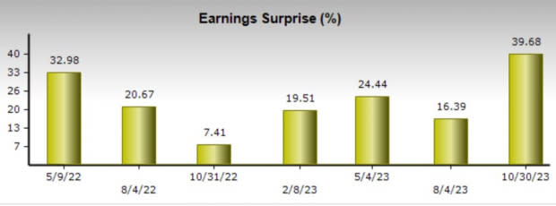 Zacks Investment Research