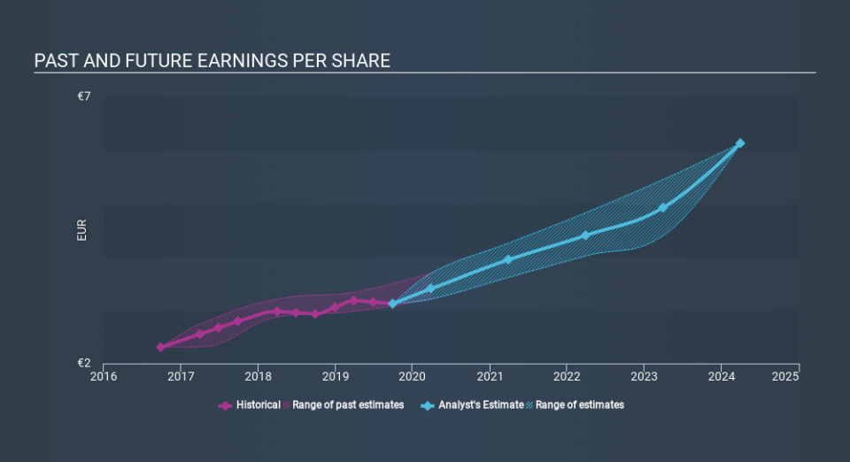 ENXTPA:RCO Past and Future Earnings, December 19th 2019