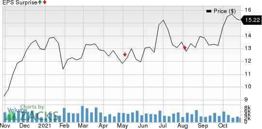 Ecopetrol S.A. Price and EPS Surprise