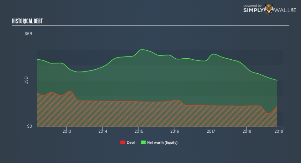 NYSE:BBY Historical Debt February 19th 19