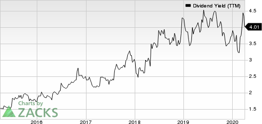 Cardinal Health, Inc. Dividend Yield (TTM)