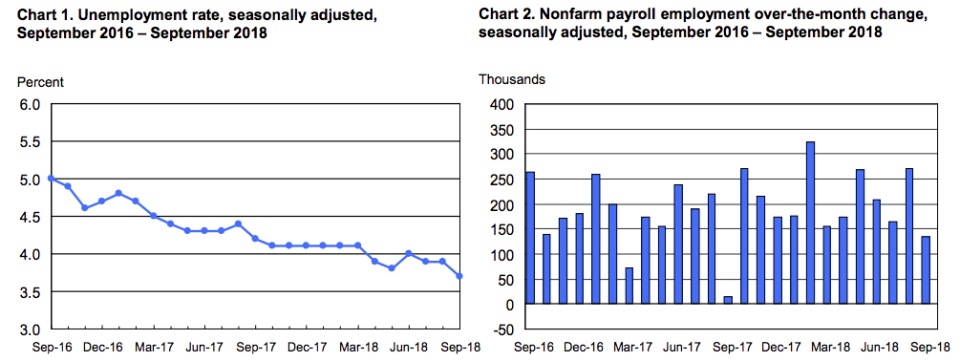 The unemployment rate in September fell to 3.7%, its lowest level since December 1969. (Source: BLS)