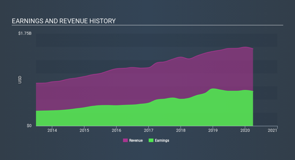 NasdaqGS:EWBC Income Statement April 27th 2020