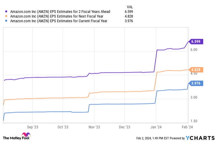 AMZN EPS Estimates for 2 Fiscal Years Ahead Chart