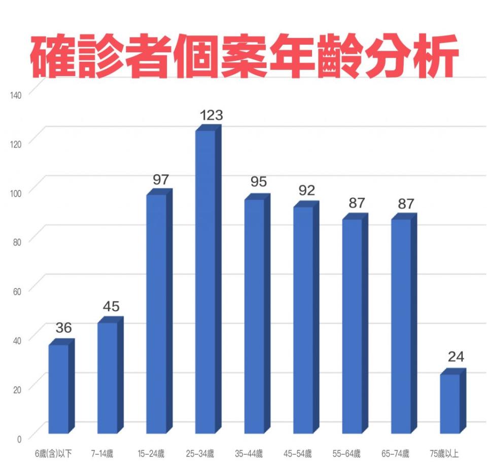 基隆巿十一日確診者個案年齡分析。(記者鄭鈞云翻攝)