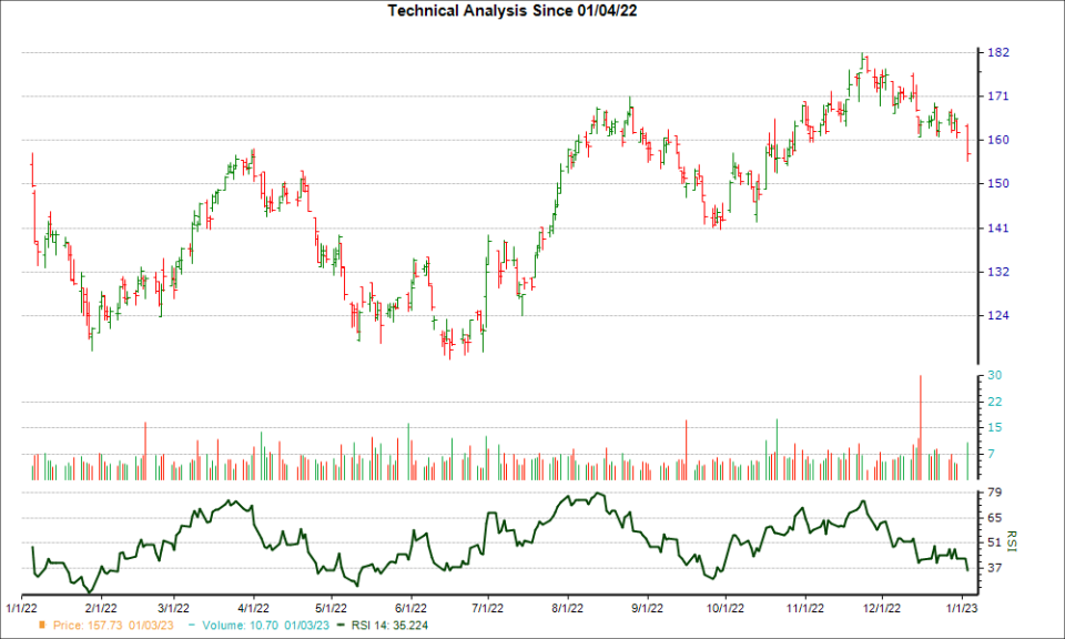 3-month RSI Chart for LNN