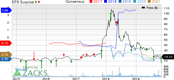 Nektar Therapeutics Price, Consensus and EPS Surprise