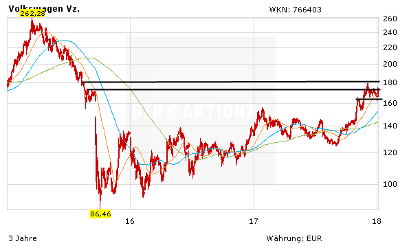 Volkswagen: Spannender Deal im Bereich selbst fahrendes Auto – Aktie vor wichtiger Hürde bei 179 Euro