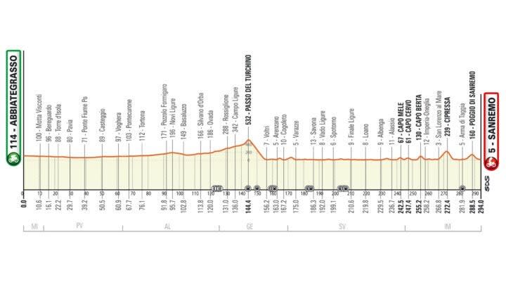 The new Milan-San Remo parcours
