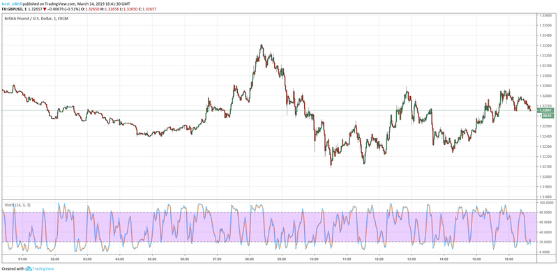 GBPUSD 1 Min 14 March 2019