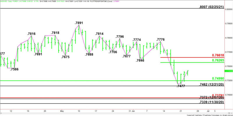 Daily AUD/USD