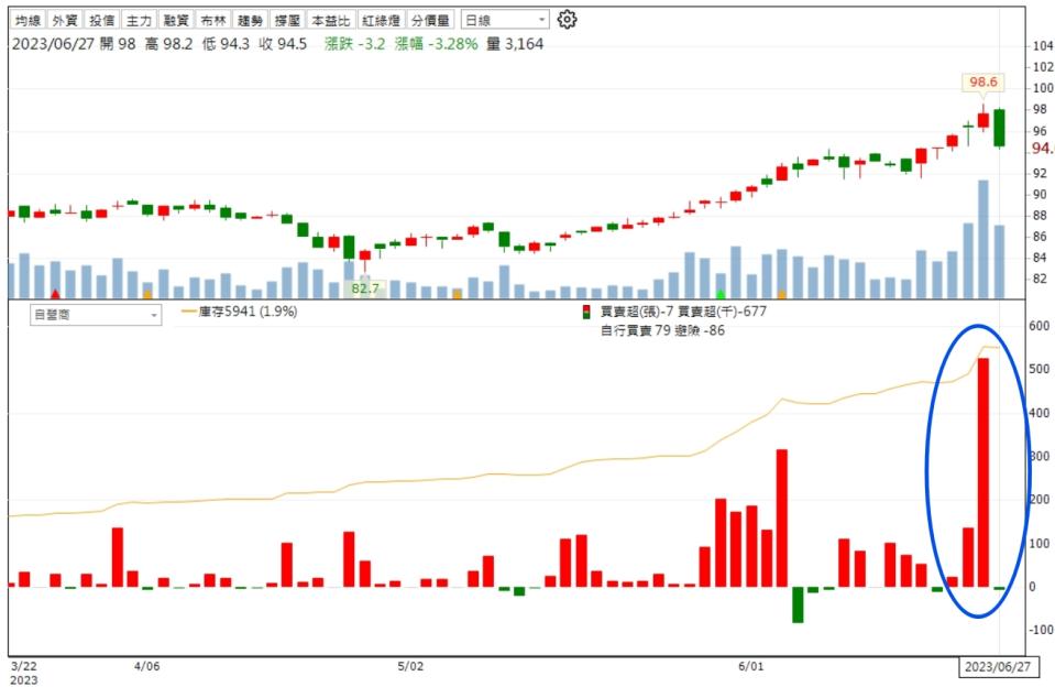 資料來源：籌碼K線