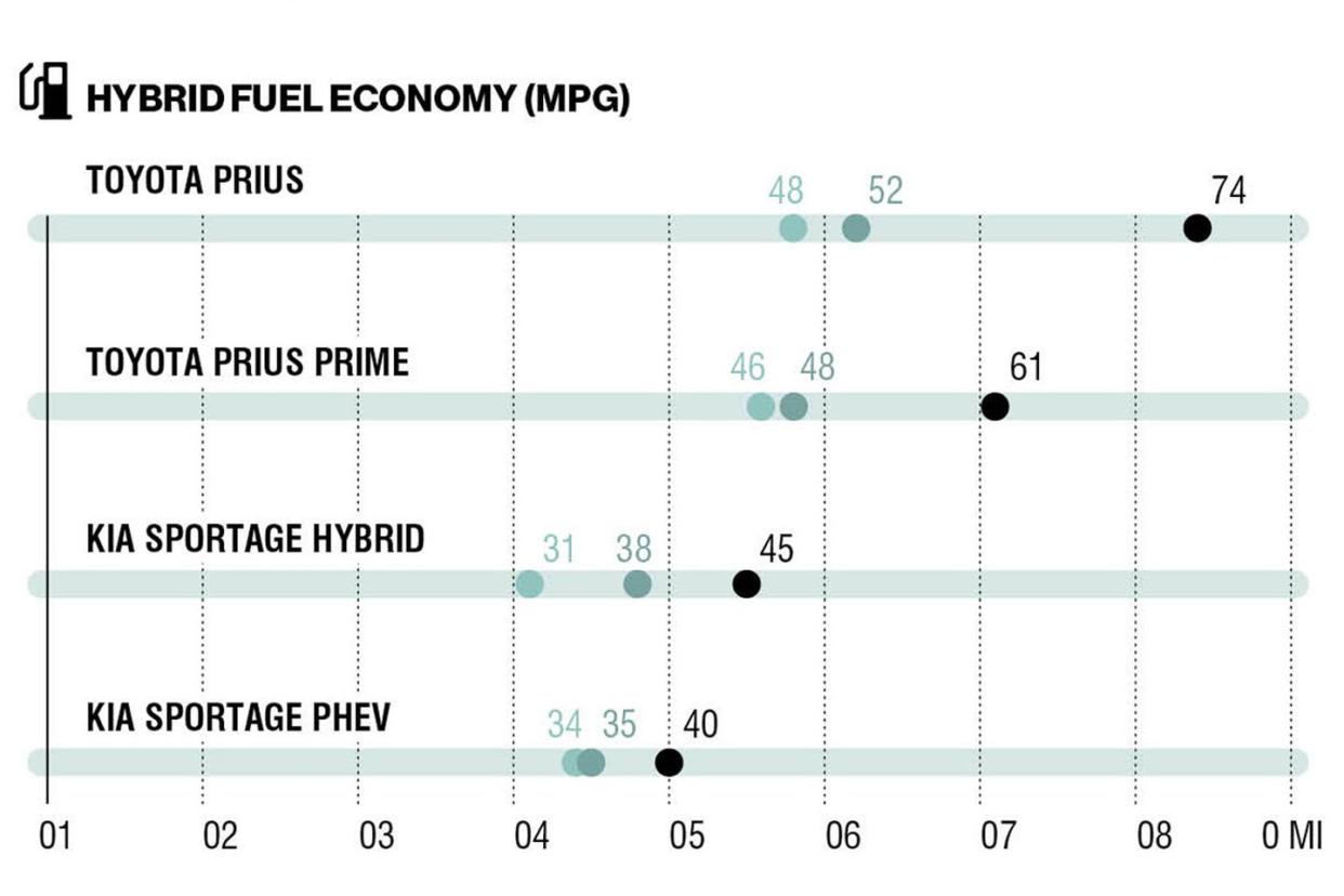 ev hybrid feature graph