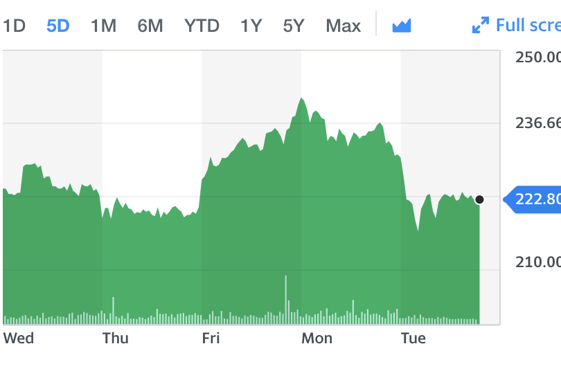 Drax Group share price