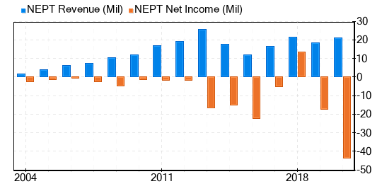 Neptune Wellness Solutions Stock Gives Every Indication Of Being Possible Value Trap