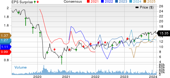 Plains All American Pipeline, L.P. Price, Consensus and EPS Surprise