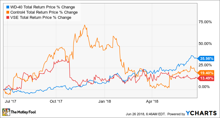 WDFC Total Return Price Chart