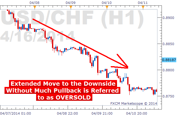 Overbought vs. Oversold and What This Means for Traders