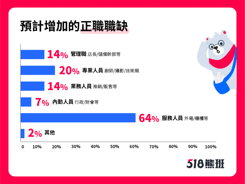 【圖說2：由於業績增加7成雇主考慮增加人手，其中以服務人員職缺最多。】