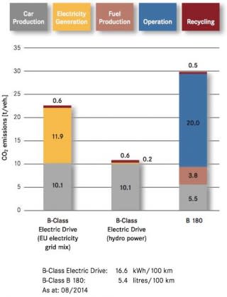 Lifecycle carbon emissions of Mercedes-Benz B-Class Electric Drive versus gasoline B 180 version