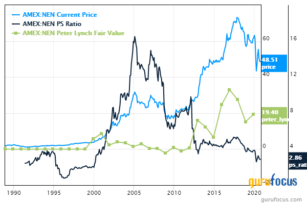 6 Real Estate Companies Trading with Low Price-Sales Ratios