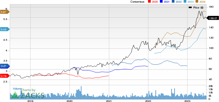 Novo Nordisk A/S Price and Consensus