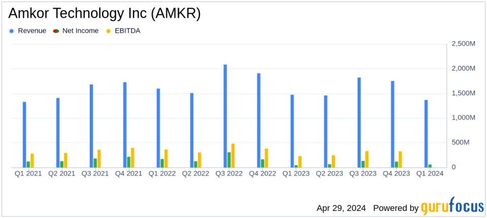 Amkor Technology Inc. (AMKR) Q1 2024 Earnings: Surpasses Revenue Forecasts with Strategic Expansions on the Horizon