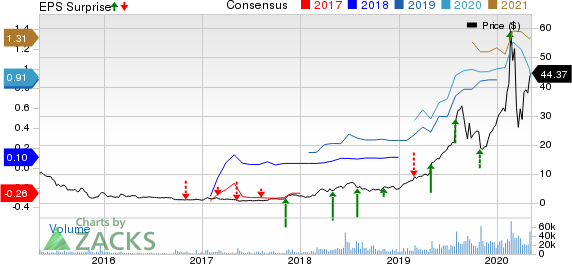 Enphase Energy, Inc. Price, Consensus and EPS Surprise