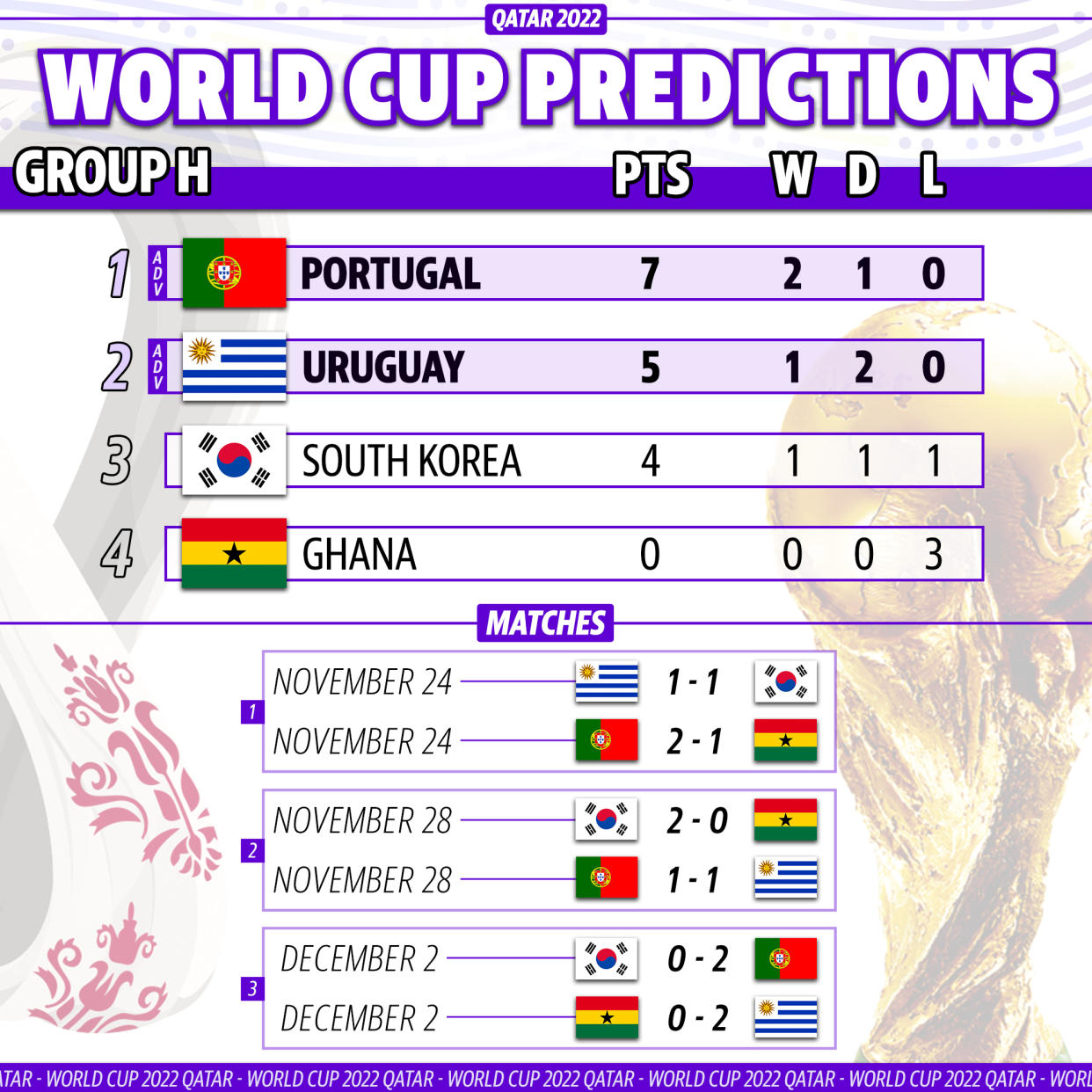 Yahoo Sports soccer writer Henry Bushnell's prediction for how Group H plays out at the 2022 World Cup. (Graphic by Michael Wagstaffe/Yahoo Sports)