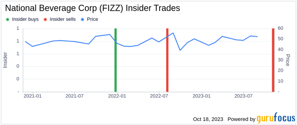 Director Cecil Conlee Sells 13,200 Shares of National Beverage Corp (FIZZ)