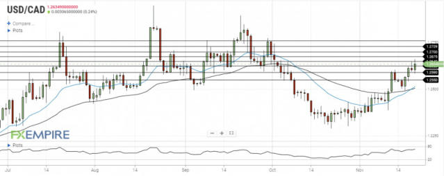 USD/CAD Daily Forecast - Canadian Dollar Remains Under Pressure