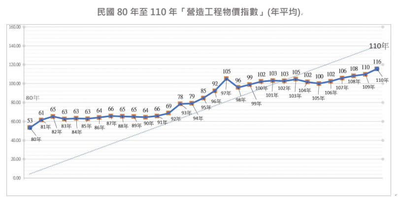   97年雖受全球景氣下滑，瀝青成本漲幅大，不過由於人力及其餘原物料未漲價，故指數成長實際上對營建類成本並無太大影響。然而109年初，指數之年平均值雖成長平緩，不過細看月指數的話可發現自109年9月開始，勞力及原物料成本皆大幅上漲。  