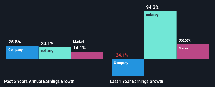 past-earnings-growth