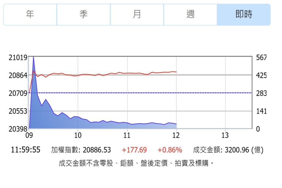 台積電與航運股大漲，台股早盤創20933點改寫歷史新高。（圖：證交所）