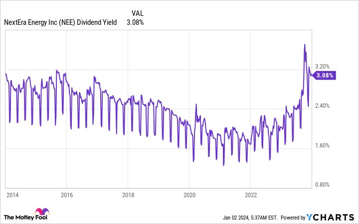 NEE Dividend Yield Chart