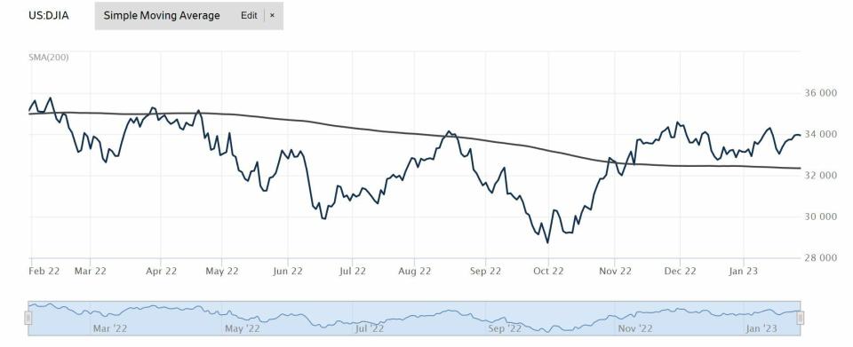 Dow Jones evolución anual del indicador