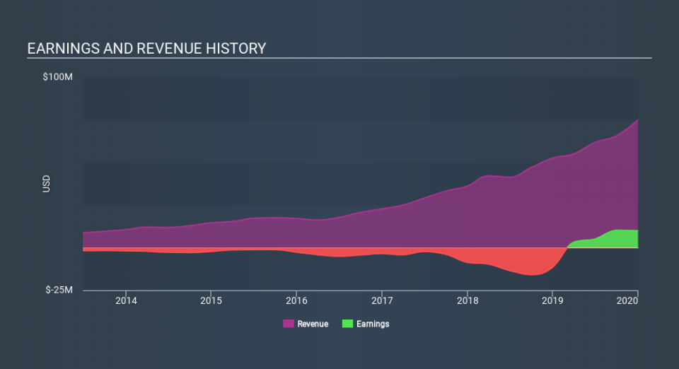 NasdaqCM:CELH Income Statement April 17th 2020