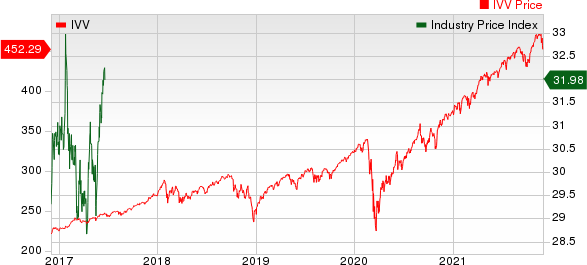 Medical - Biomedical and Genetics Industry 5YR % Return