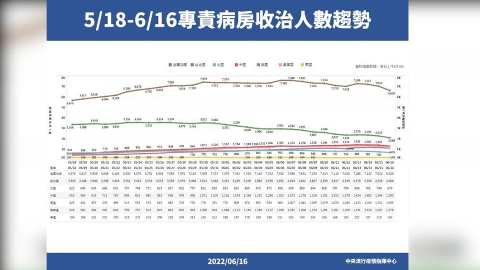 5／18-6／16專責病房收治人數趨勢。（圖／中央流行疫情指揮中心