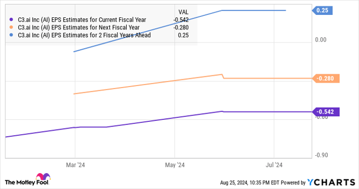 AI EPS Estimates for Current Fiscal Year Chart