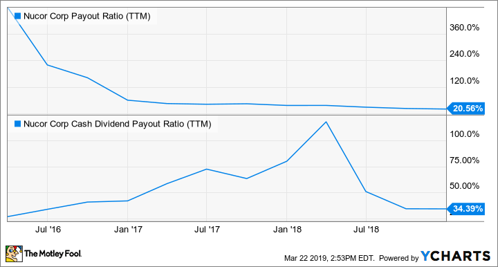 NUE Payout Ratio (TTM) Chart