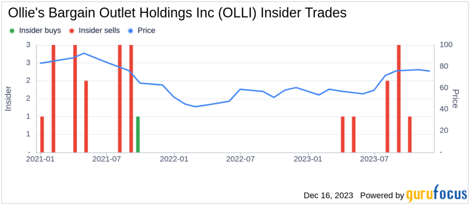 Insider Sell Alert: SVP/CFO Robert Helm Sells Shares of Ollie's Bargain Outlet Holdings Inc (OLLI)