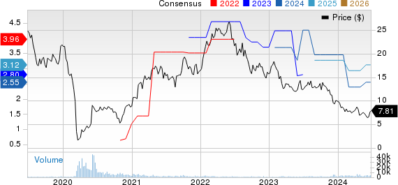 Sasol Ltd. Price and Consensus