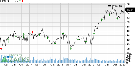 Mondelez International, Inc. Price and EPS Surprise