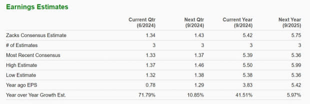 Zacks Investment Research