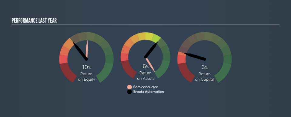 NasdaqGS:BRKS Past Revenue and Net Income, March 7th 2019